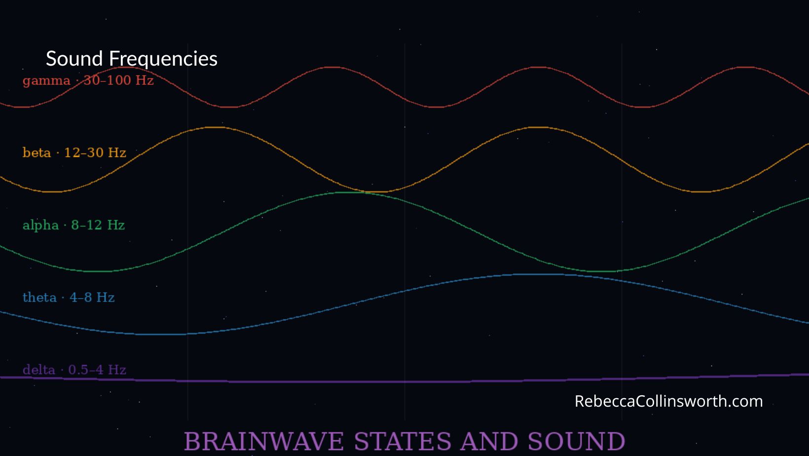 Brainwave States and Sound: Your Guide to Delta, Theta, Alpha, Beta, and Gamma.