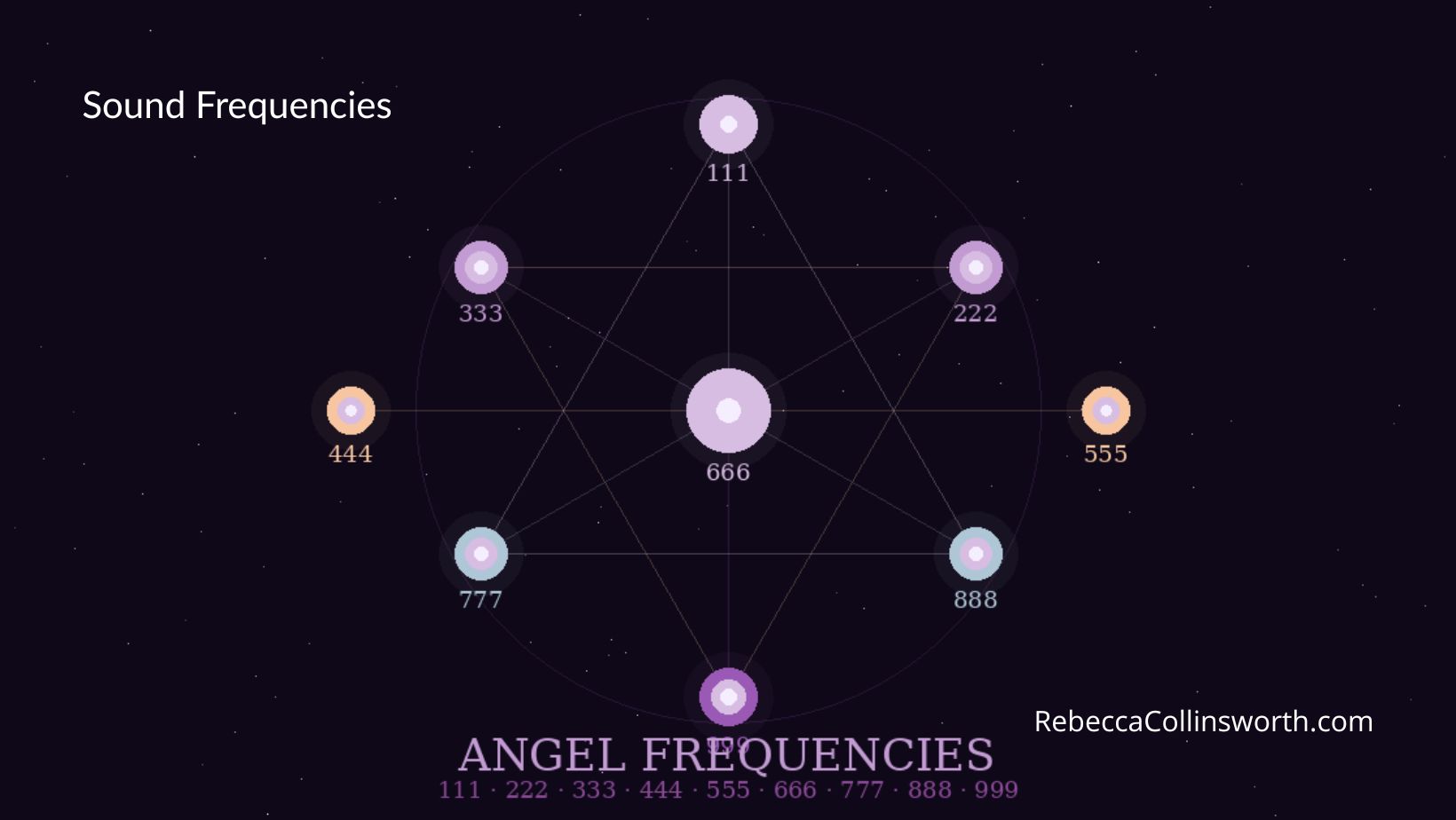 Angel Frequencies and Numerological Tones: A Guide to 111 Through 999 Hz.